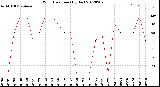 Milwaukee Weather Wind Direction<br>(By Day)