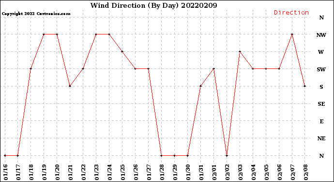 Milwaukee Weather Wind Direction<br>(By Day)