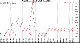 Milwaukee Weather Wind Speed<br>Daily High