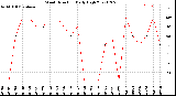 Milwaukee Weather Wind Direction<br>Daily High