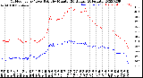 Milwaukee Weather Outdoor Temp / Dew Point<br>by Minute<br>(24 Hours) (Alternate)