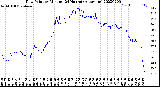 Milwaukee Weather Dew Point<br>by Minute<br>(24 Hours) (Alternate)