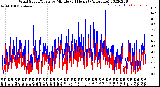 Milwaukee Weather Wind Speed/Gusts<br>by Minute<br>(24 Hours) (Alternate)