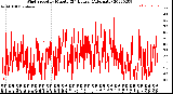 Milwaukee Weather Wind Speed<br>by Minute<br>(24 Hours) (Alternate)