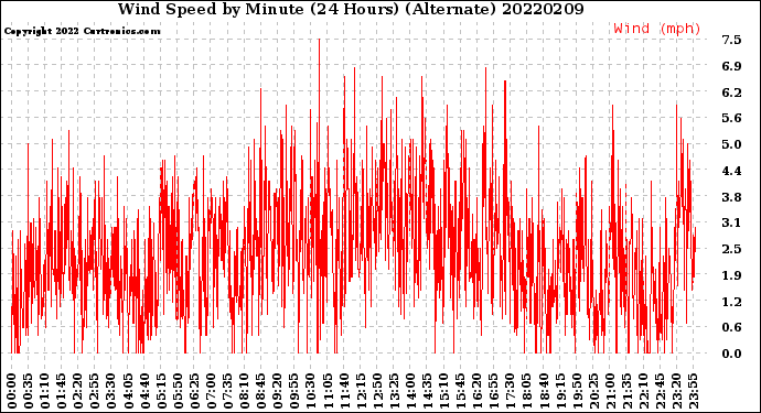 Milwaukee Weather Wind Speed<br>by Minute<br>(24 Hours) (Alternate)