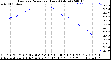 Milwaukee Weather Barometric Pressure<br>per Minute<br>(24 Hours)