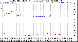 Milwaukee Weather Outdoor Humidity<br>vs Temperature<br>Every 5 Minutes