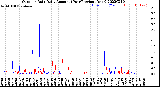 Milwaukee Weather Outdoor Rain<br>Daily Amount<br>(Past/Previous Year)