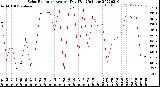 Milwaukee Weather Solar Radiation<br>Avg per Day W/m2/minute