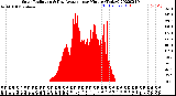 Milwaukee Weather Solar Radiation<br>& Day Average<br>per Minute<br>(Today)