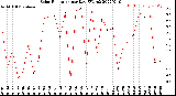 Milwaukee Weather Solar Radiation<br>per Day KW/m2