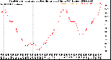 Milwaukee Weather Outdoor Temperature<br>vs Heat Index<br>per Minute<br>(24 Hours)