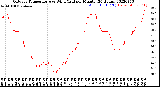 Milwaukee Weather Outdoor Temperature<br>vs Wind Chill<br>per Minute<br>(24 Hours)