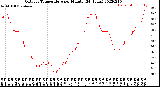 Milwaukee Weather Outdoor Temperature<br>per Minute<br>(24 Hours)