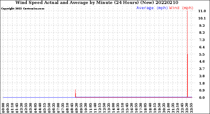 Milwaukee Weather Wind Speed<br>Actual and Average<br>by Minute<br>(24 Hours) (New)