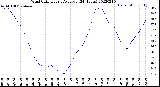 Milwaukee Weather Wind Chill<br>Hourly Average<br>(24 Hours)