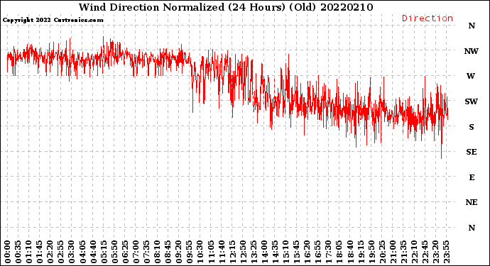 Milwaukee Weather Wind Direction<br>Normalized<br>(24 Hours) (Old)