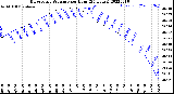 Milwaukee Weather Barometric Pressure<br>per Hour<br>(24 Hours)