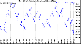 Milwaukee Weather Barometric Pressure<br>Daily High