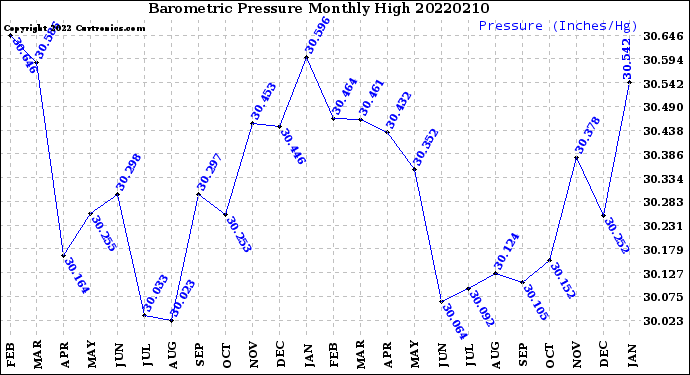 Milwaukee Weather Barometric Pressure<br>Monthly High