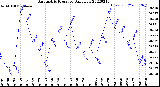 Milwaukee Weather Barometric Pressure<br>Daily Low