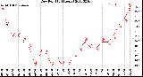 Milwaukee Weather Dew Point<br>(24 Hours)