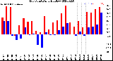 Milwaukee Weather Dew Point<br>Daily High/Low