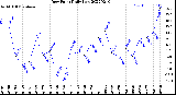 Milwaukee Weather Dew Point<br>Daily Low