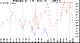 Milwaukee Weather Evapotranspiration<br>vs Rain per Day<br>(Inches)