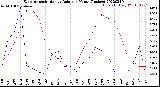 Milwaukee Weather Evapotranspiration<br>vs Rain per Month<br>(Inches)