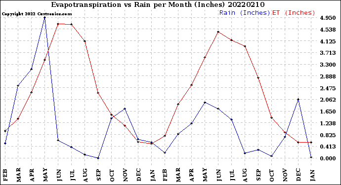 Milwaukee Weather Evapotranspiration<br>vs Rain per Month<br>(Inches)