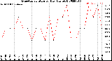 Milwaukee Weather Evapotranspiration<br>per Day (Ozs sq/ft)