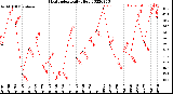 Milwaukee Weather Heat Index<br>Daily High