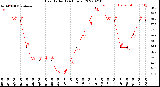 Milwaukee Weather Heat Index<br>(24 Hours)