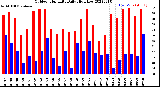 Milwaukee Weather Outdoor Humidity<br>Daily High/Low