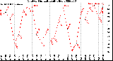 Milwaukee Weather Outdoor Humidity<br>Daily High