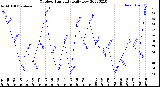 Milwaukee Weather Outdoor Humidity<br>Daily Low