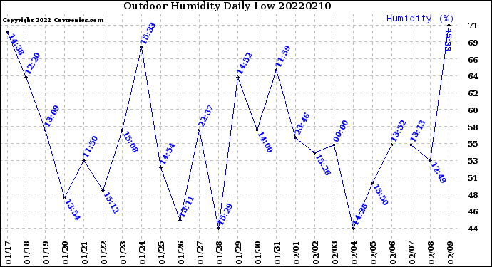 Milwaukee Weather Outdoor Humidity<br>Daily Low