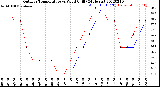 Milwaukee Weather Outdoor Temperature<br>vs Wind Chill<br>(24 Hours)