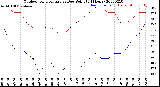 Milwaukee Weather Outdoor Temperature<br>vs Dew Point<br>(24 Hours)