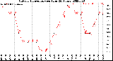 Milwaukee Weather Outdoor Temperature<br>per Hour<br>(24 Hours)