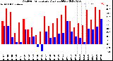 Milwaukee Weather Outdoor Temperature<br>Daily High/Low