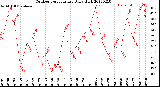 Milwaukee Weather Outdoor Temperature<br>Daily High