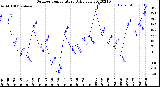 Milwaukee Weather Outdoor Temperature<br>Daily Low