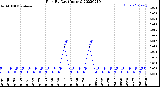 Milwaukee Weather Rain<br>By Day<br>(Inches)