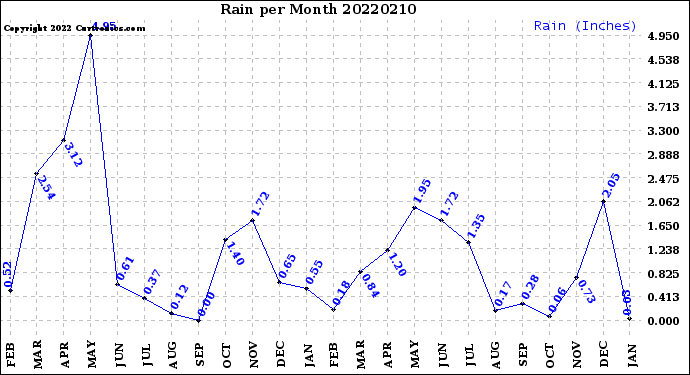 Milwaukee Weather Rain<br>per Month