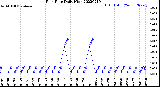 Milwaukee Weather Rain Rate<br>Daily High