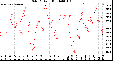 Milwaukee Weather Solar Radiation<br>Daily