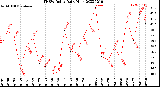 Milwaukee Weather THSW Index<br>Daily High