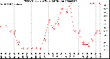 Milwaukee Weather THSW Index<br>per Hour<br>(24 Hours)